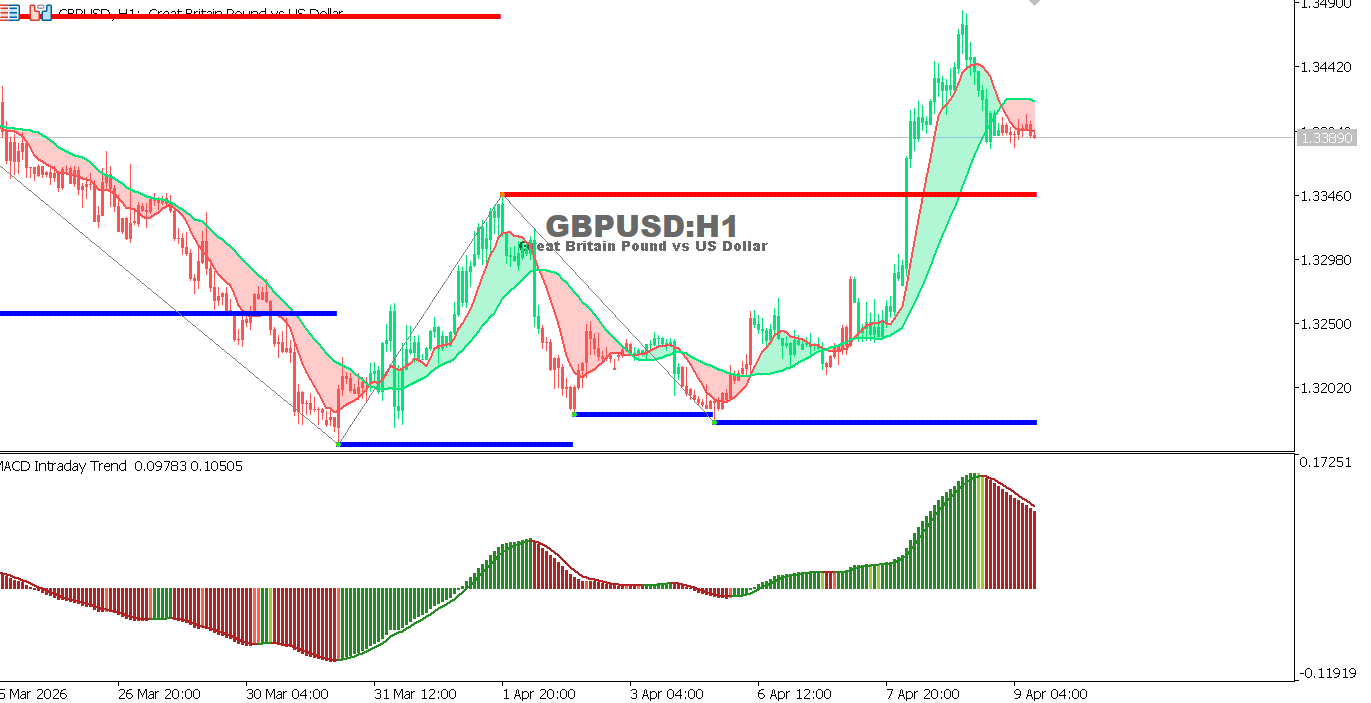Technical analysis of GBPUSD chart