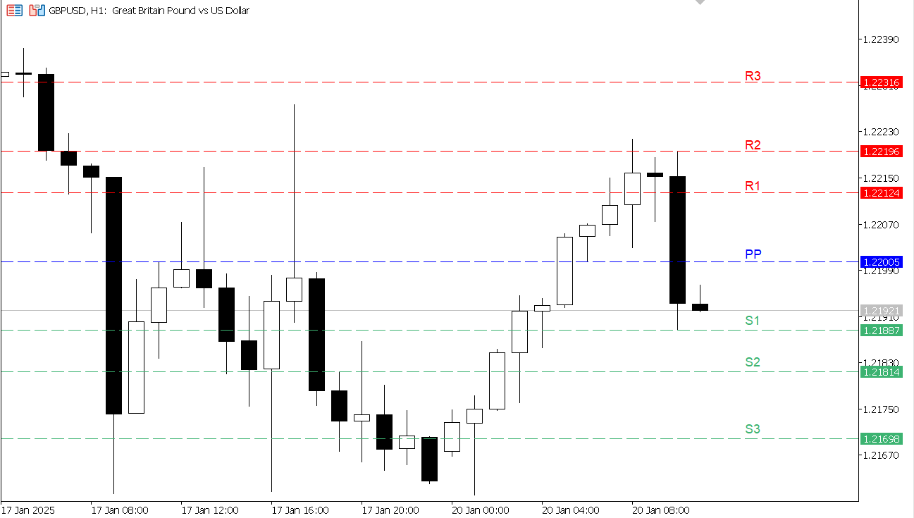 GBP/USD chart on the hourly time frame