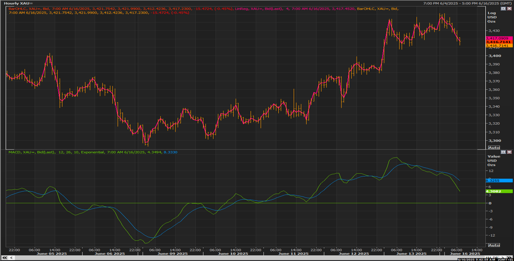 XAU/USD chart on the hourly time frame