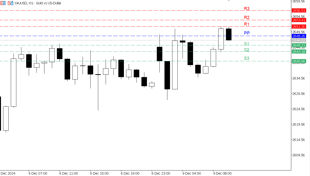 XAU/USD chart on the hourly time frame