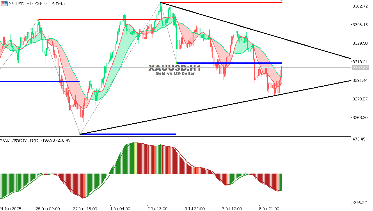 XAU/USD chart on the hourly time frame