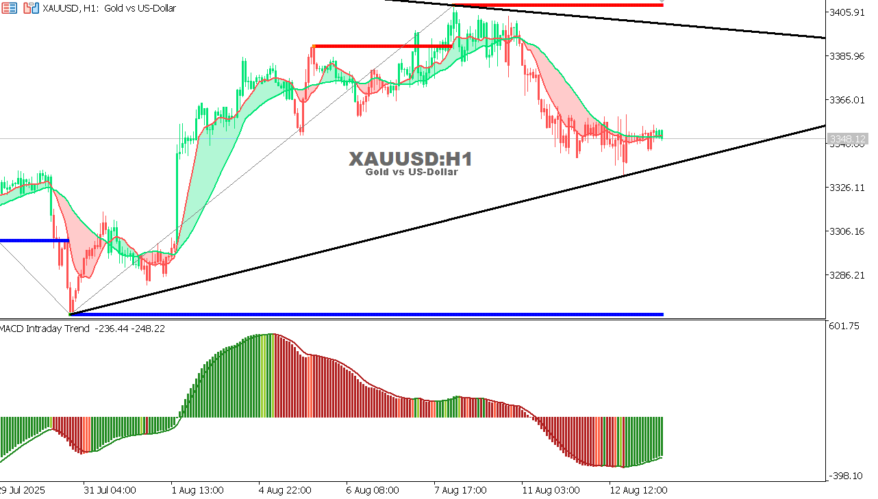 XAU/USD chart on the hourly time frame