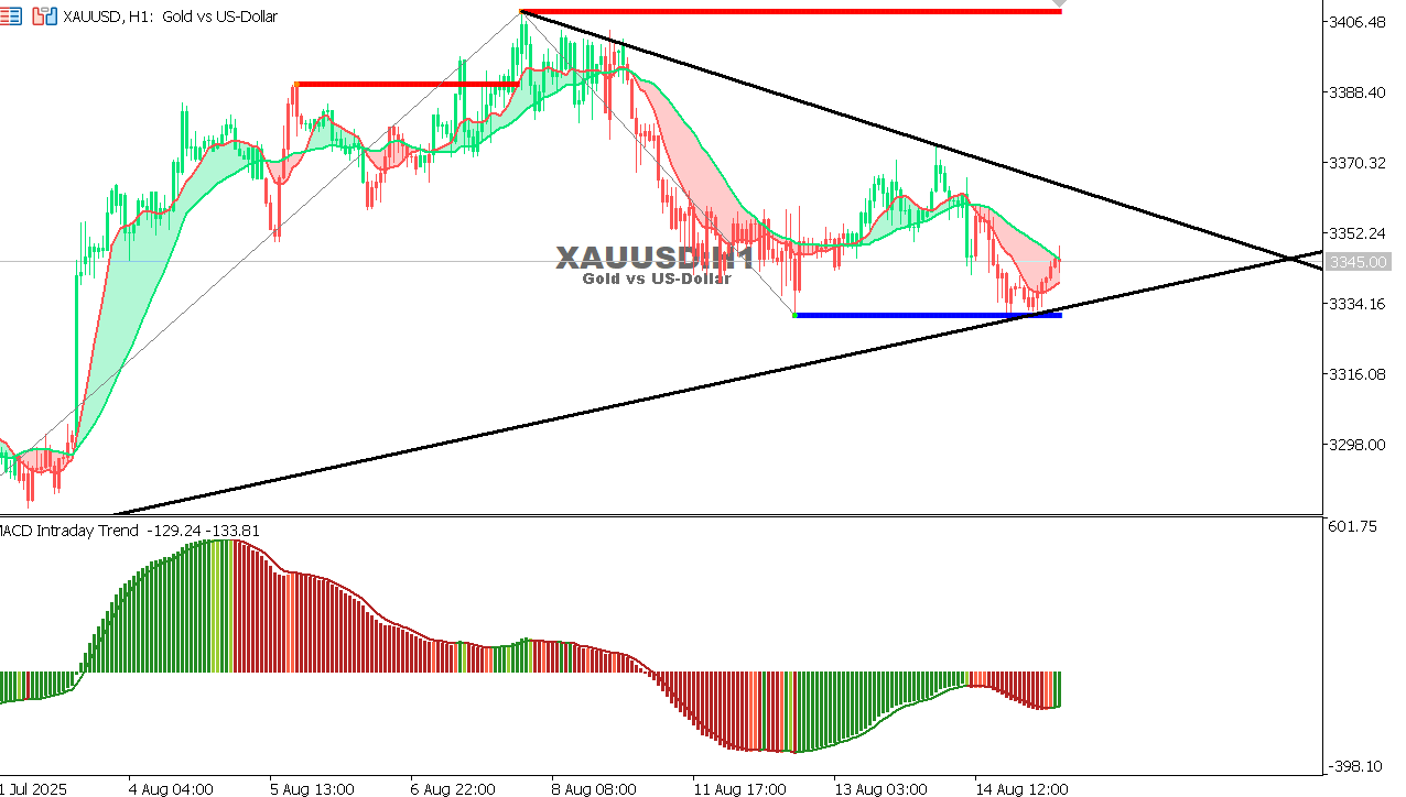 XAU/USD chart on the hourly time frame