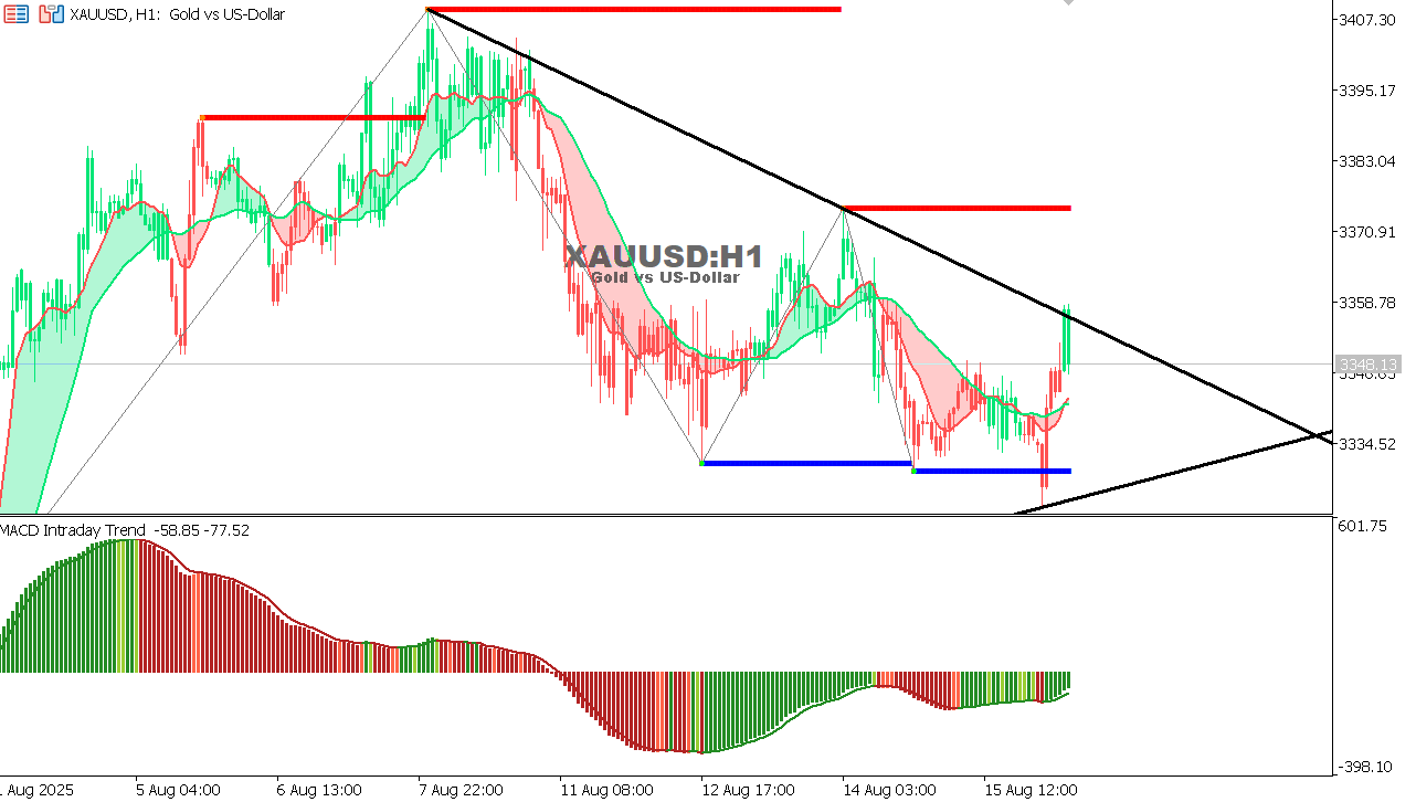 XAU/USD chart on the hourly time frame