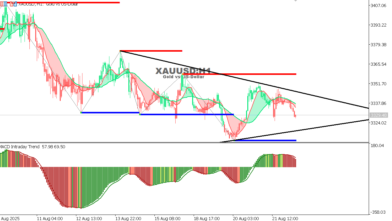 XAU/USD chart on the hourly time frame