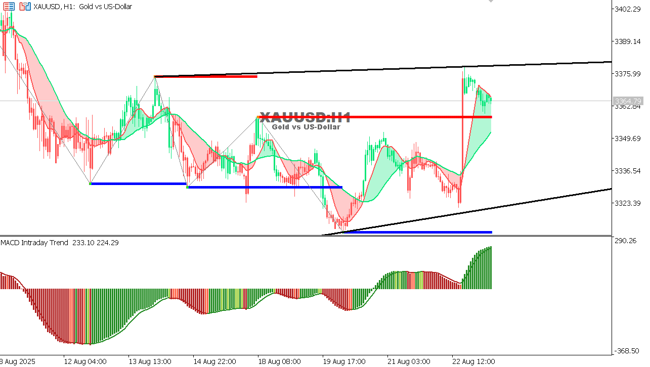 XAU/USD chart on the hourly time frame