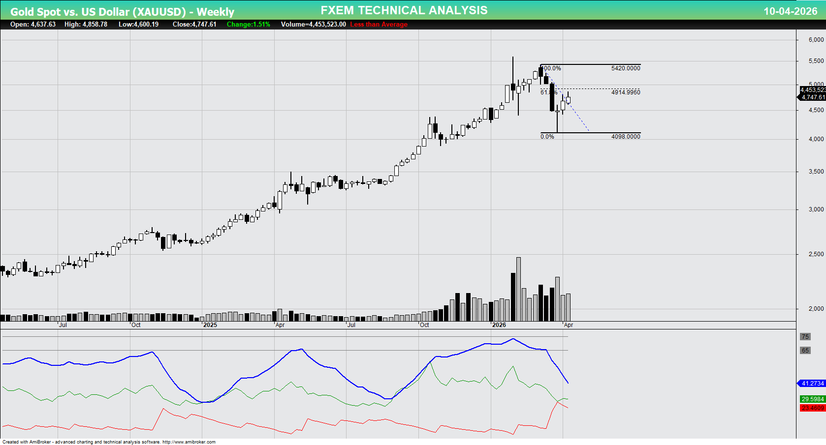 Weekly Technical Analysis of XAUUSD