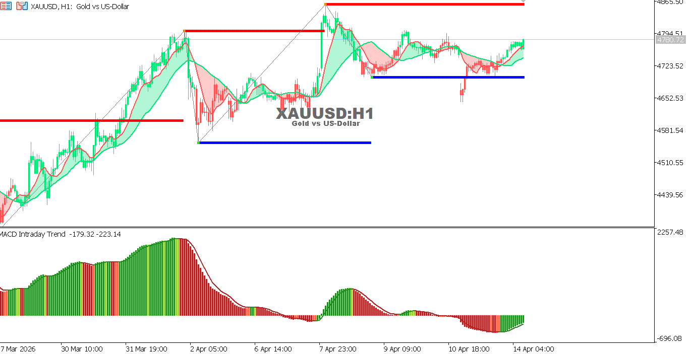 Technical analysis of XAUUSD chart
