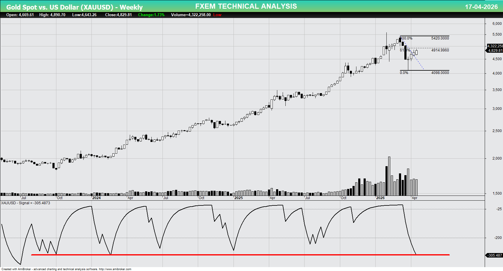 Weekly Technical Analysis of XAUUSD