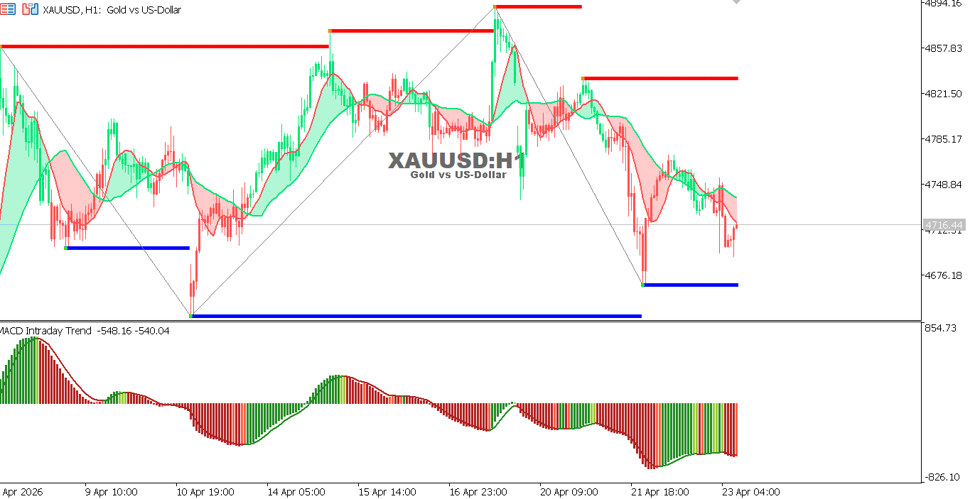 التحليل الفني لمخطط الذهب