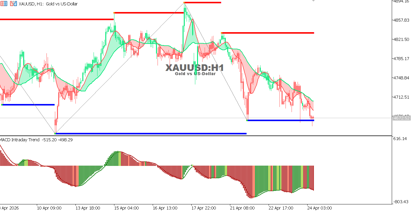 التحليل الفني لمخطط الذهب