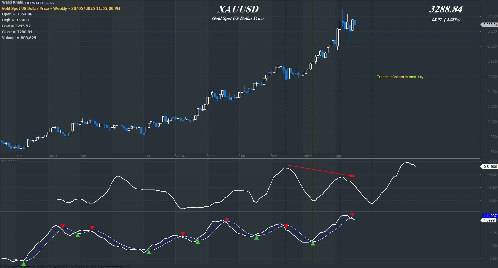XAU/USD chart on the weekly time frame