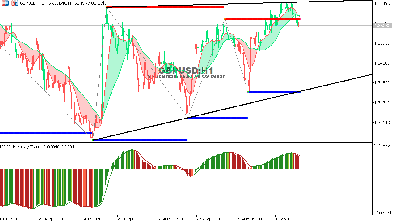 GBP/USD chart on the hourly time frame