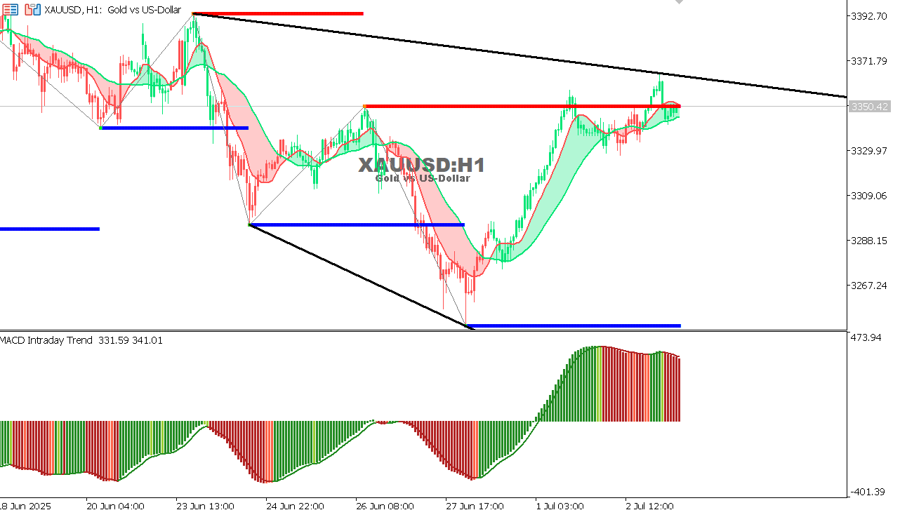 XAU/USD chart on the hourly time frame