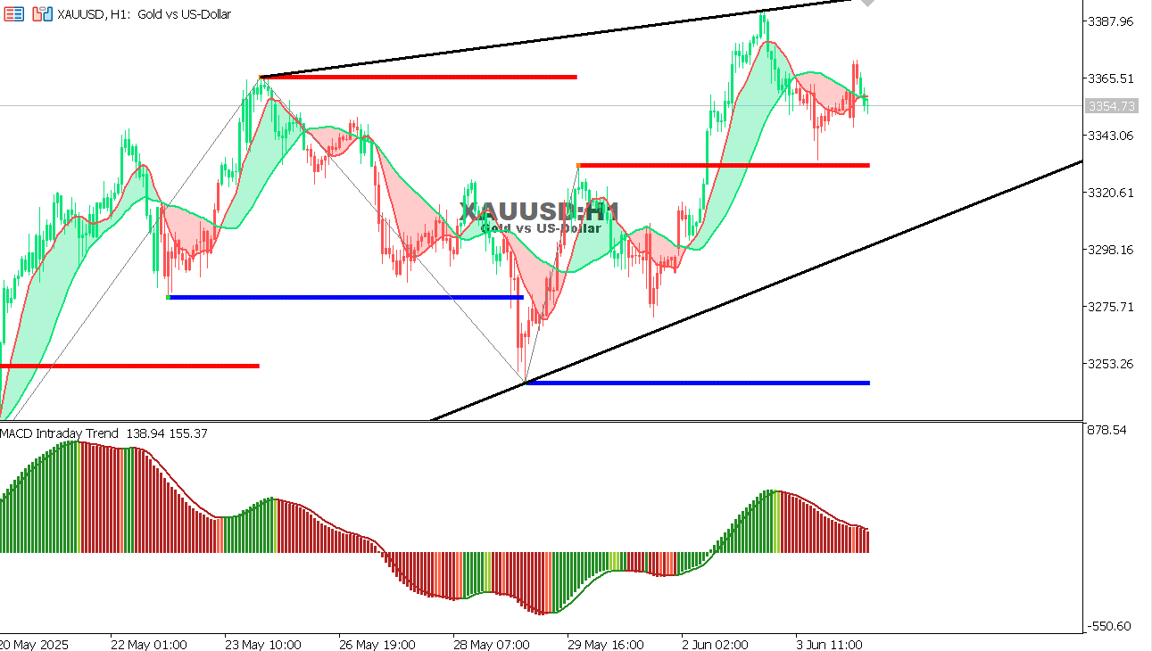 GBP/USD chart on the hourly time frame
