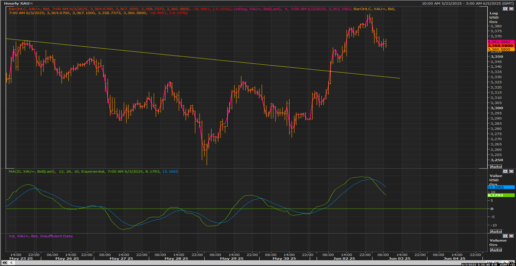 XAU/USD chart on the hourly time frame