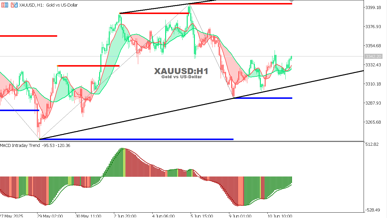 XAU/USD chart on the hourly time frame