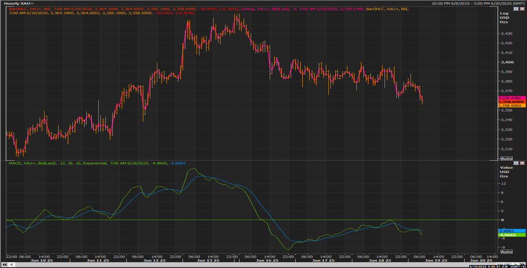 XAUUSD chart on the hourly time frame