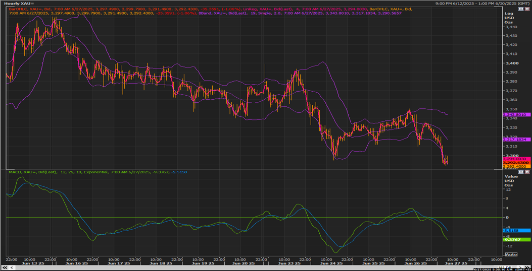 XAU/USD chart on the hourly time frame