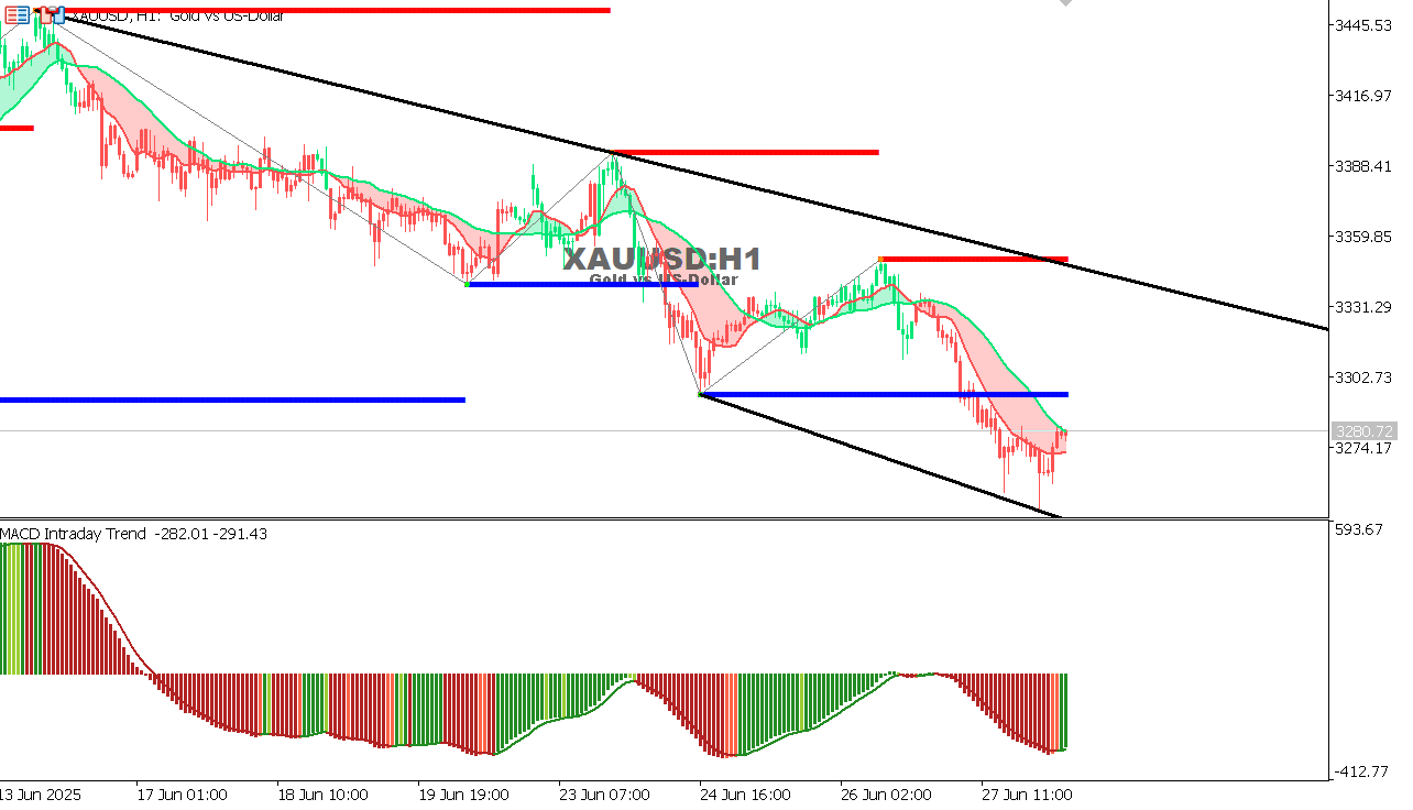XAU/USD chart on the hourly time frame
