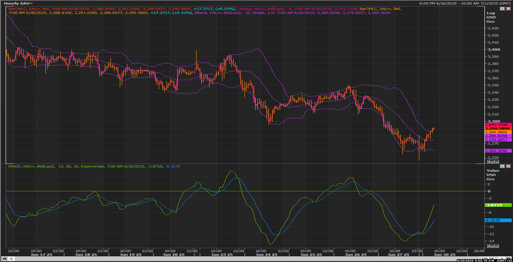 XAU/USD chart on the hourly time frame