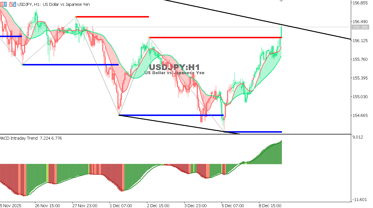 USD/JPY chart on the hourly timeframe