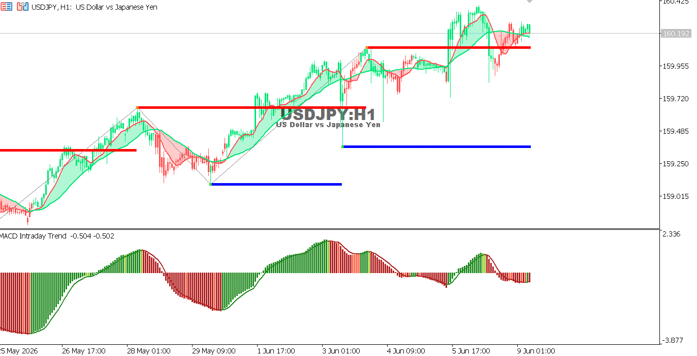 التحليل الفني لمخطط الدولار الأمريكي مقابل الين الياباني