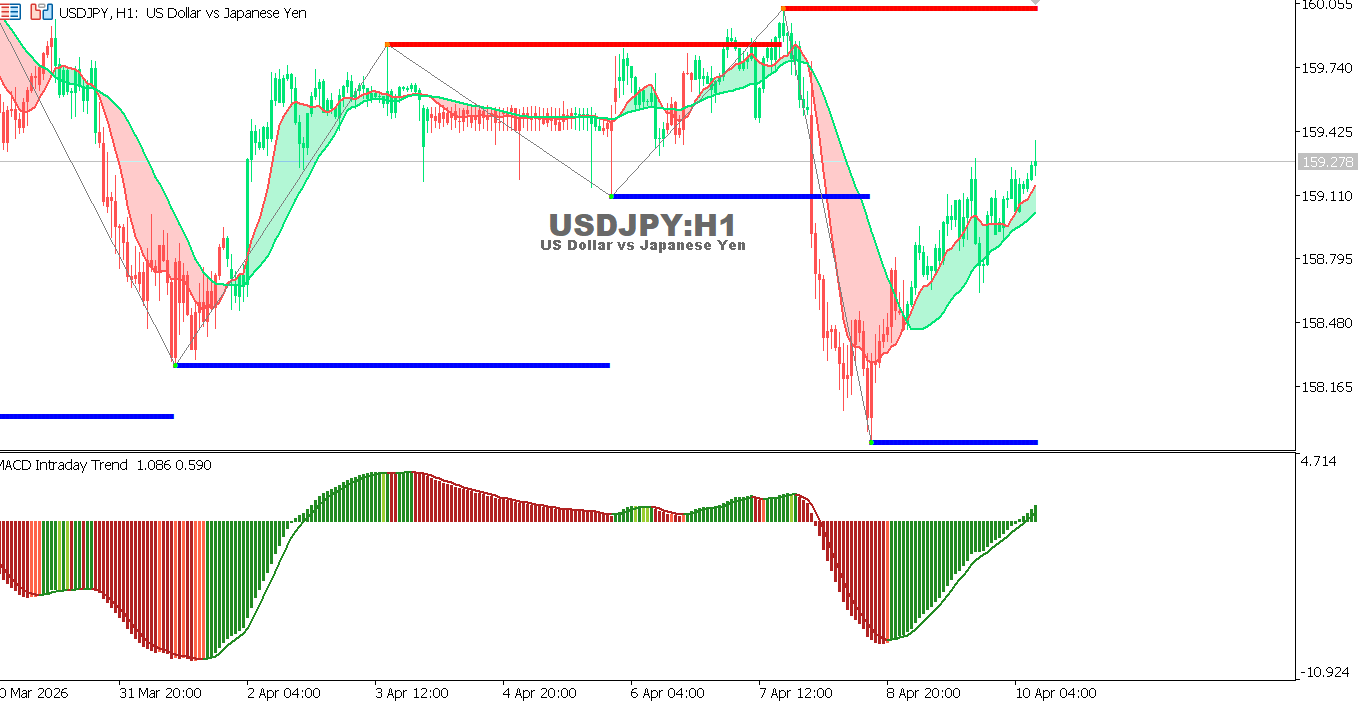 Technical analysis of USDJPY chart