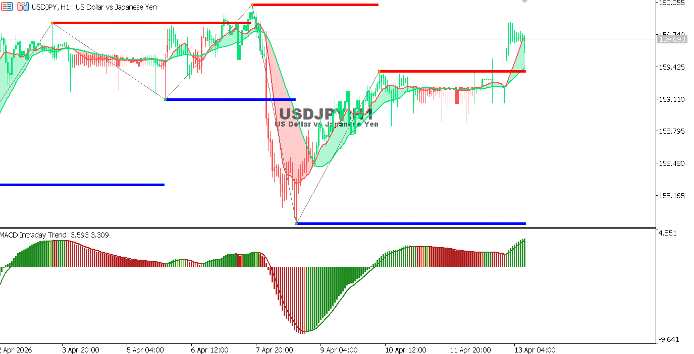 Technical analysis of USDJPY chart