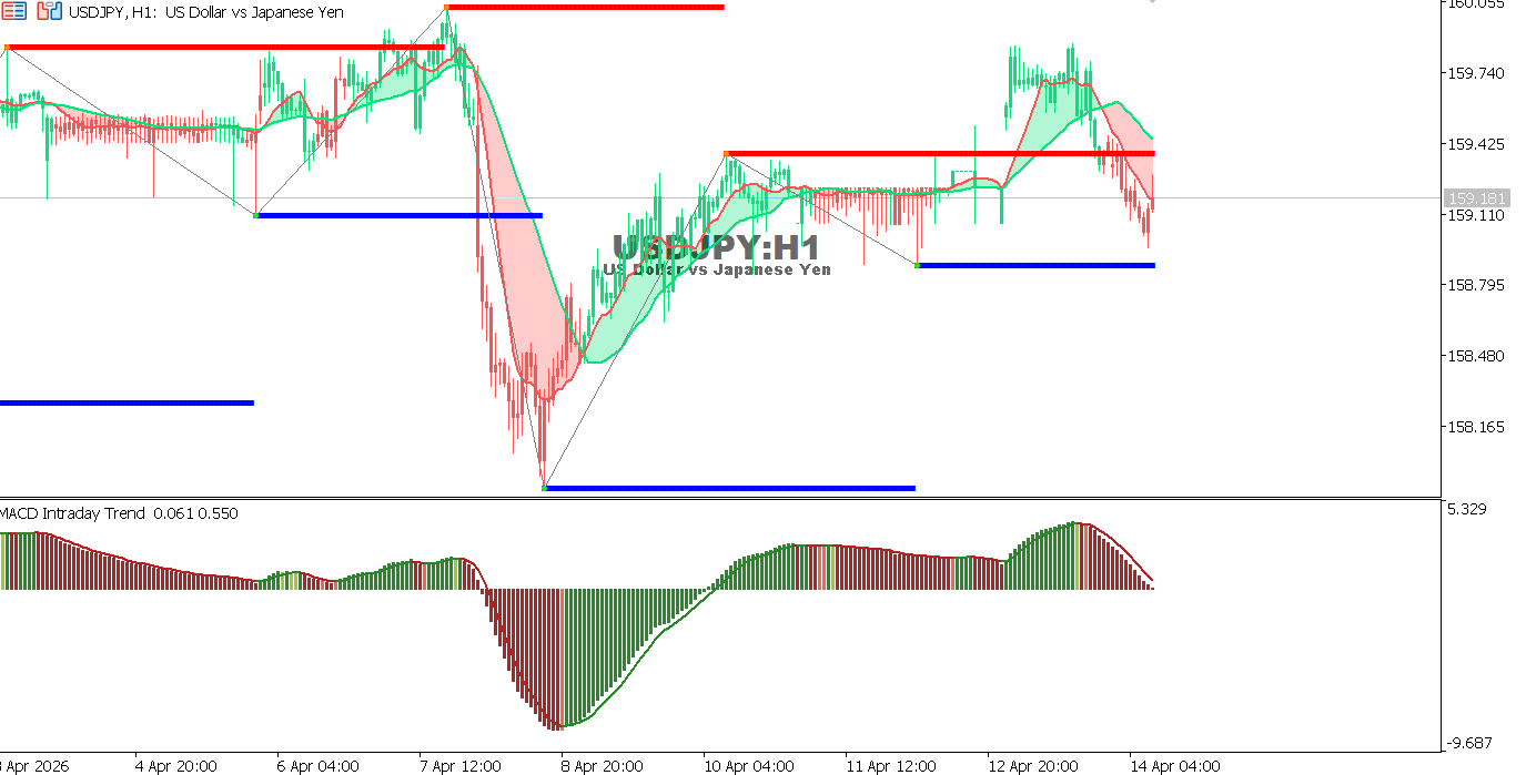 Technical analysis of USDJPY chart