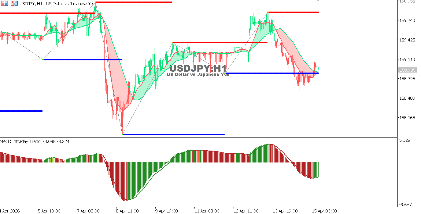 Technical analysis of USDJPY chart