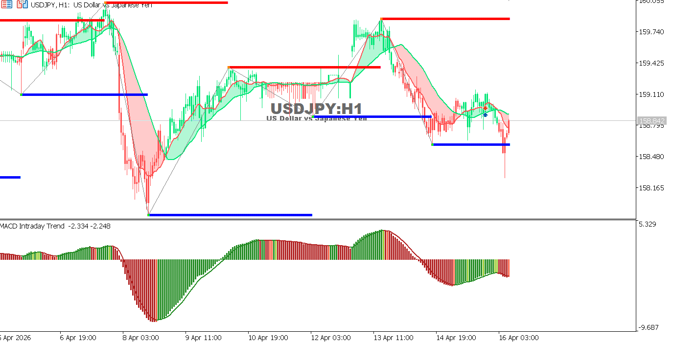 Technical analysis of USDJPY chart