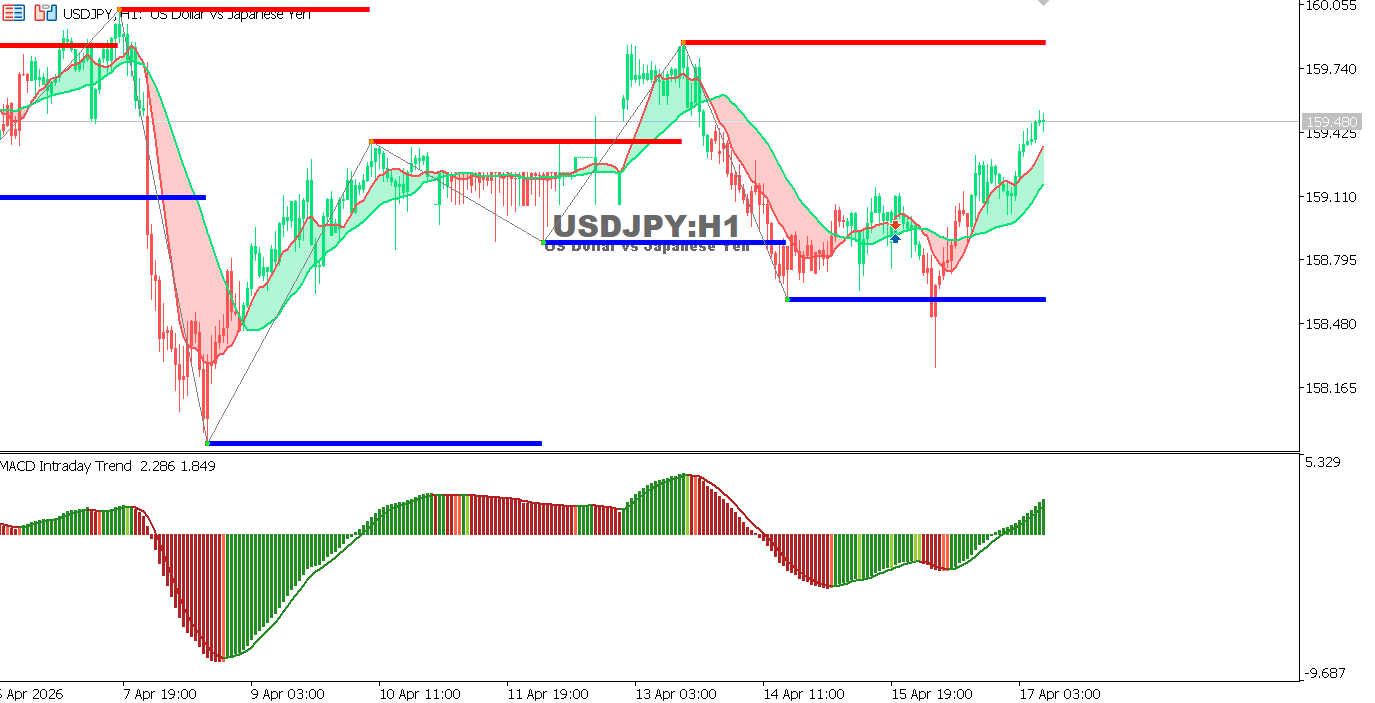 USDJPY chart on the hourly time frame