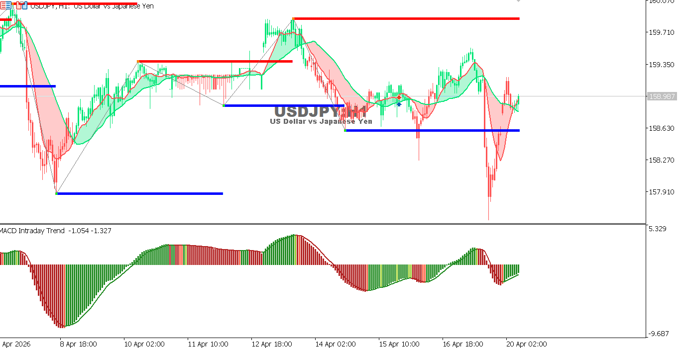 التحليل الفني لمخطط الدولار الأمريكي مقابل الين الياباني