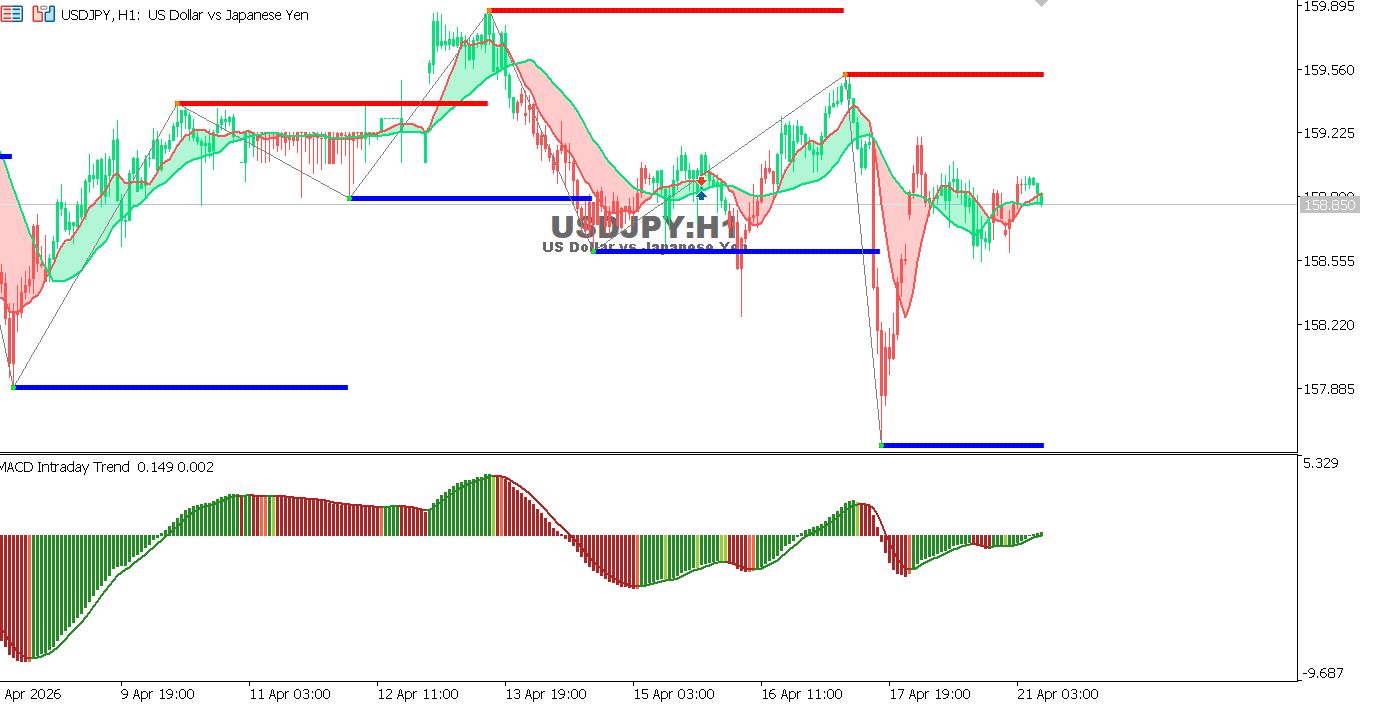 Technical analysis of USDJPY chart