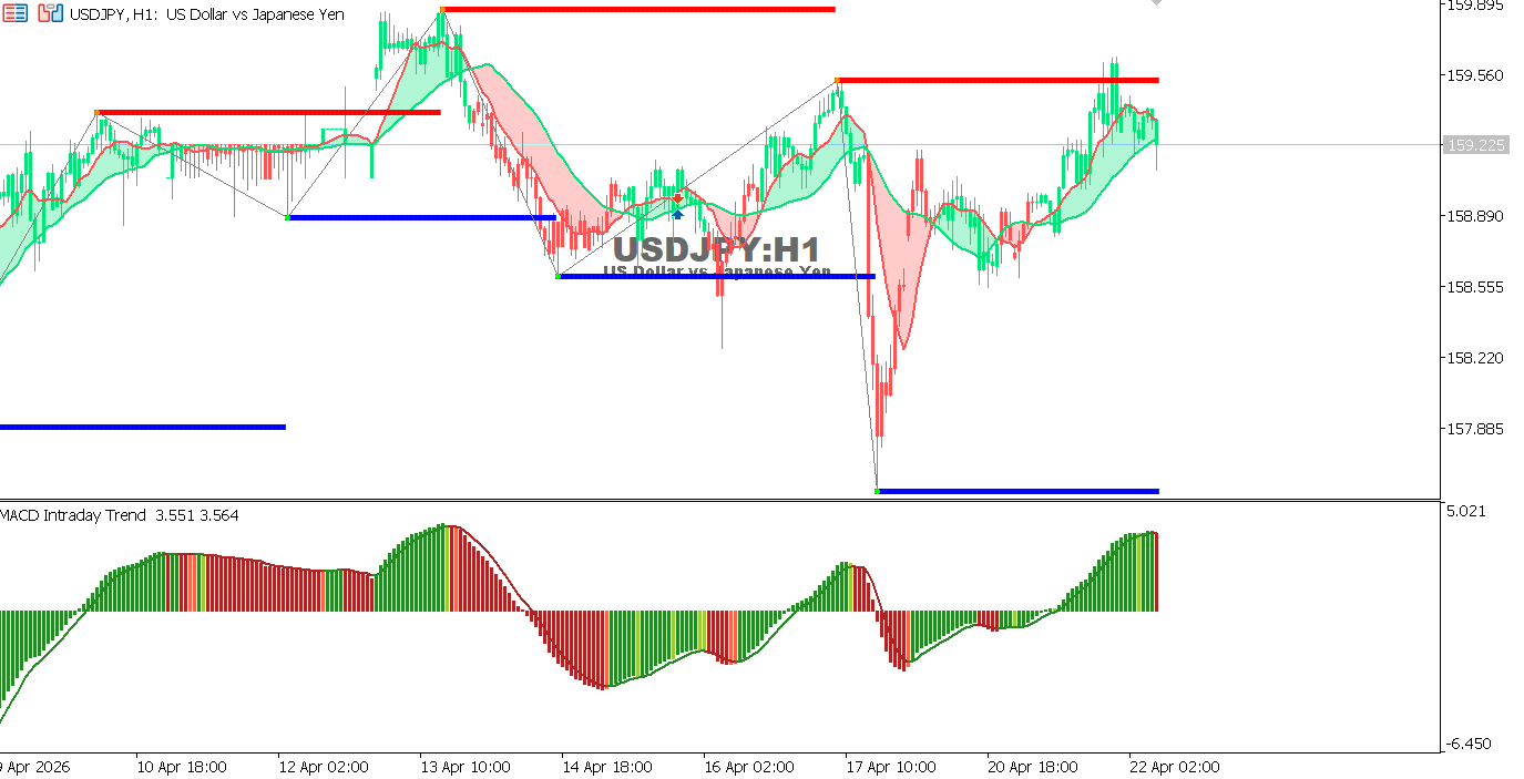 Technical analysis of USDJPY chart