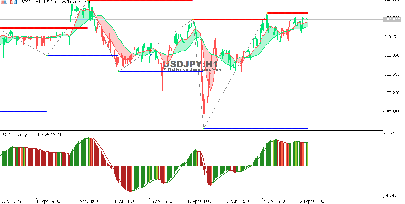 التحليل الفني لمخطط الدولار الأمريكي مقابل الين الياباني