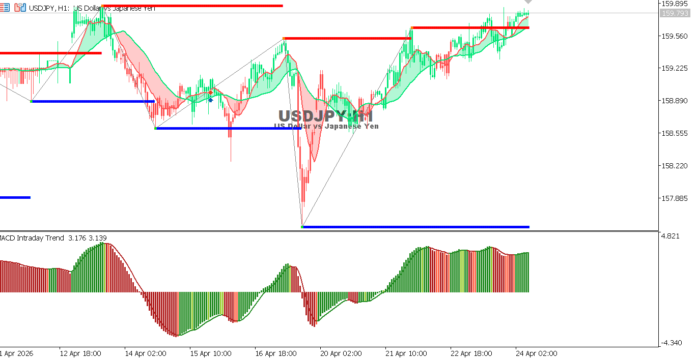 التحليل الفني لمخطط الدولار الأمريكي مقابل الين الياباني