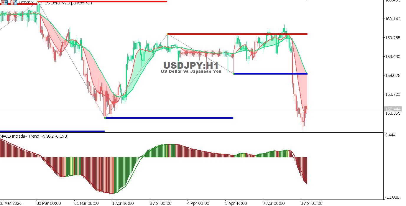 Technical analysis of USDJPY chart