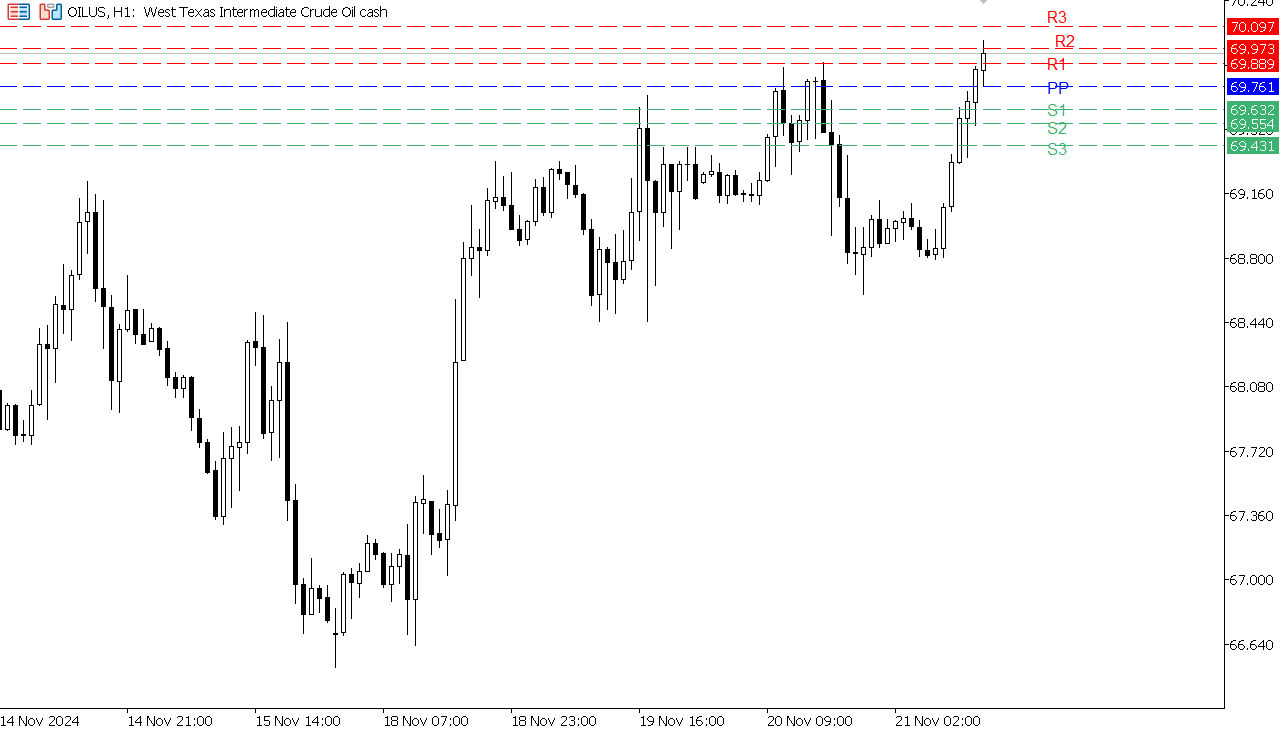 USOIL chart on the hourly time frame