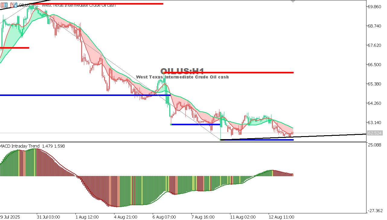 USOIL Chart on the hourtly time frame