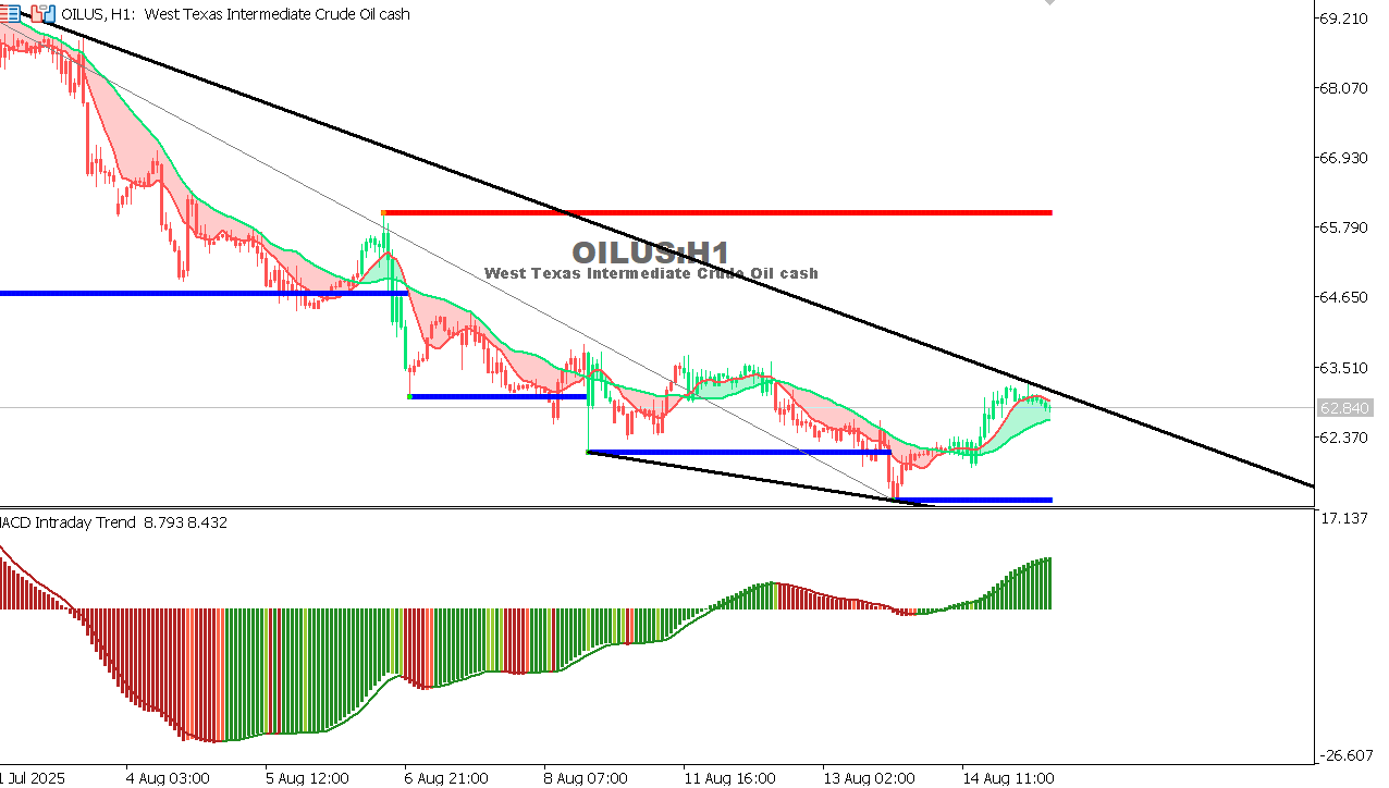 USOIL Chart on the hourtly time frame