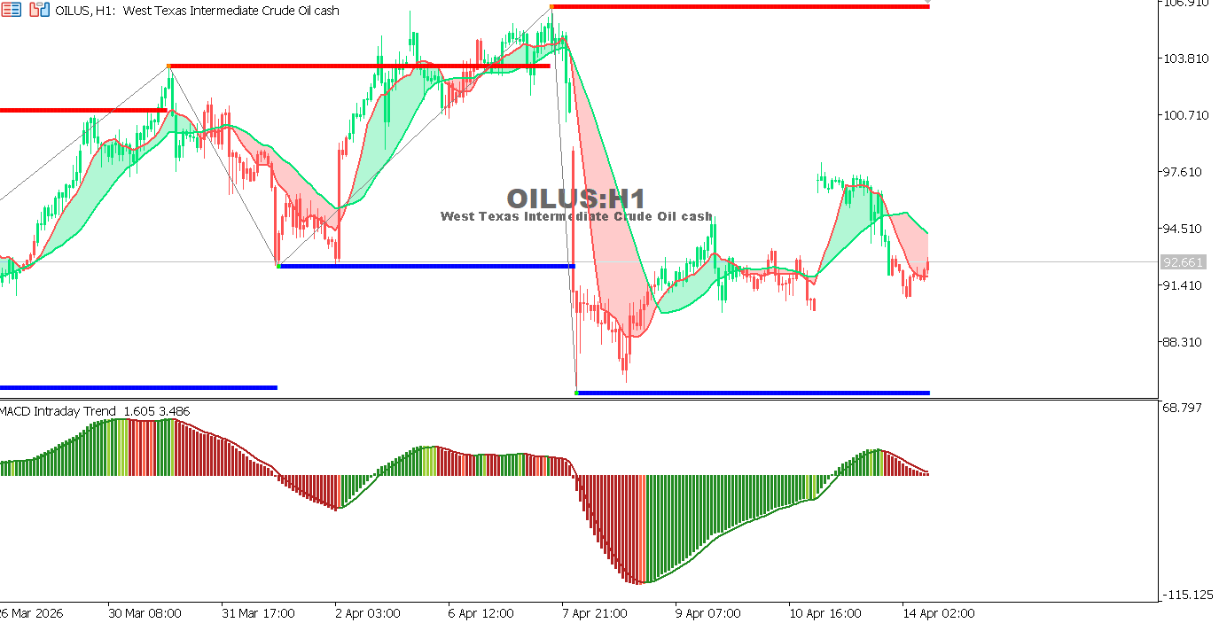 Technical analysis of USOIL chart