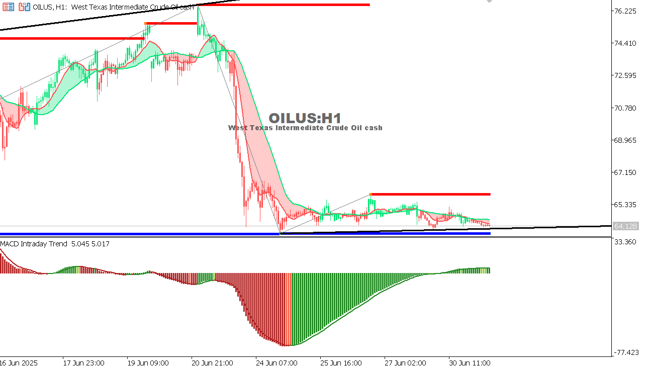 USOIL Chart on the hourtly time frame