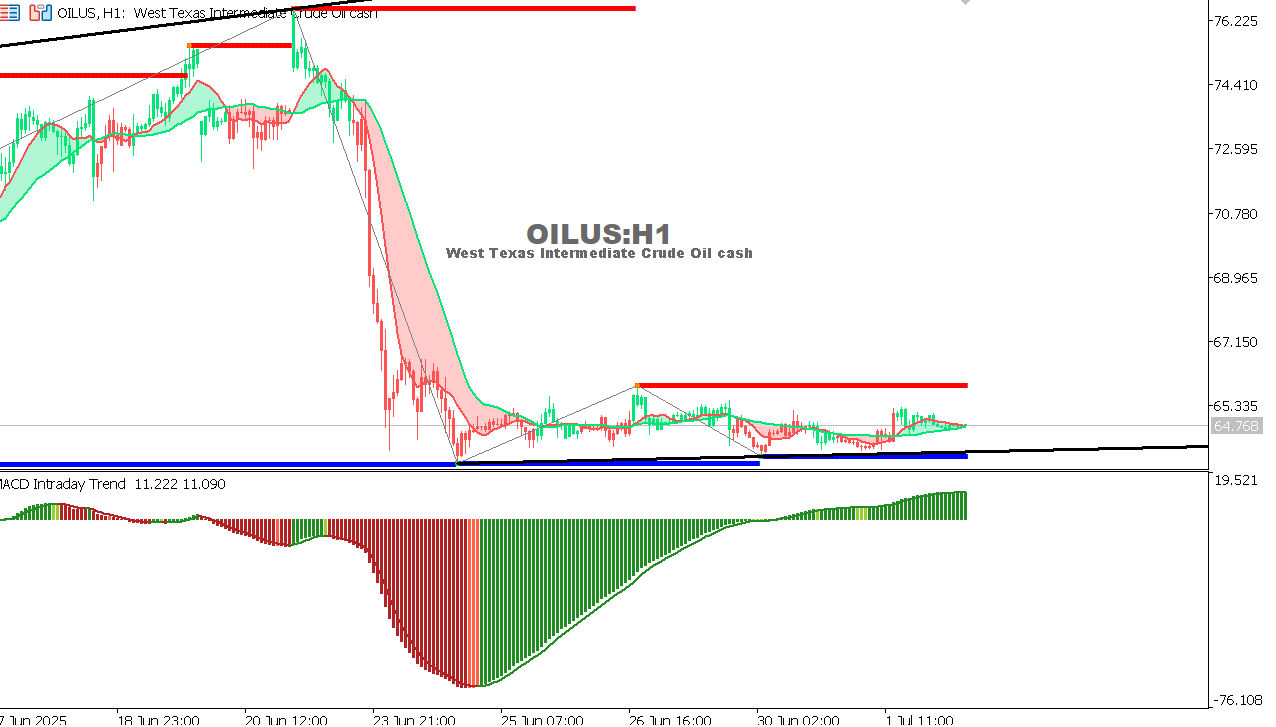 USOIL Chart on the hourtly time frame