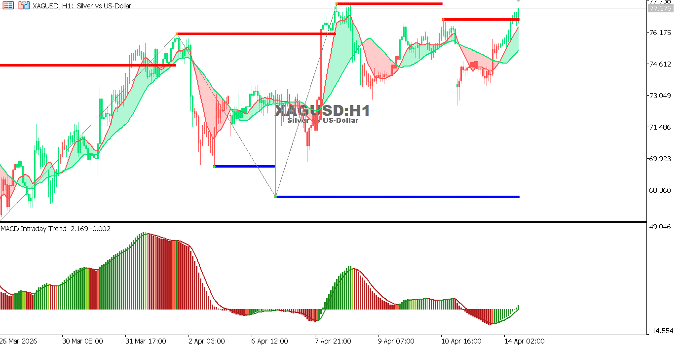 Technical analysis of XAGUSD chart