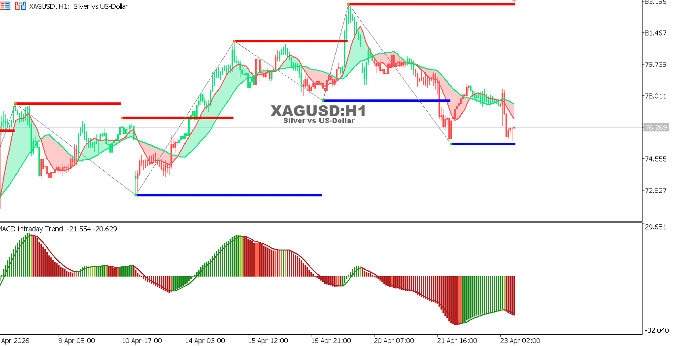 التحليل الفني لمخطط الفضة