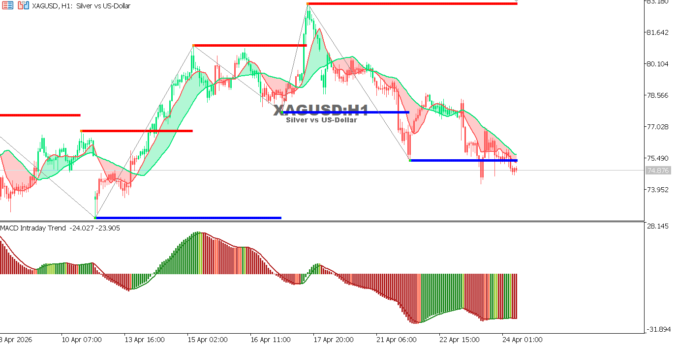 التحليل الفني لمخطط الفضة