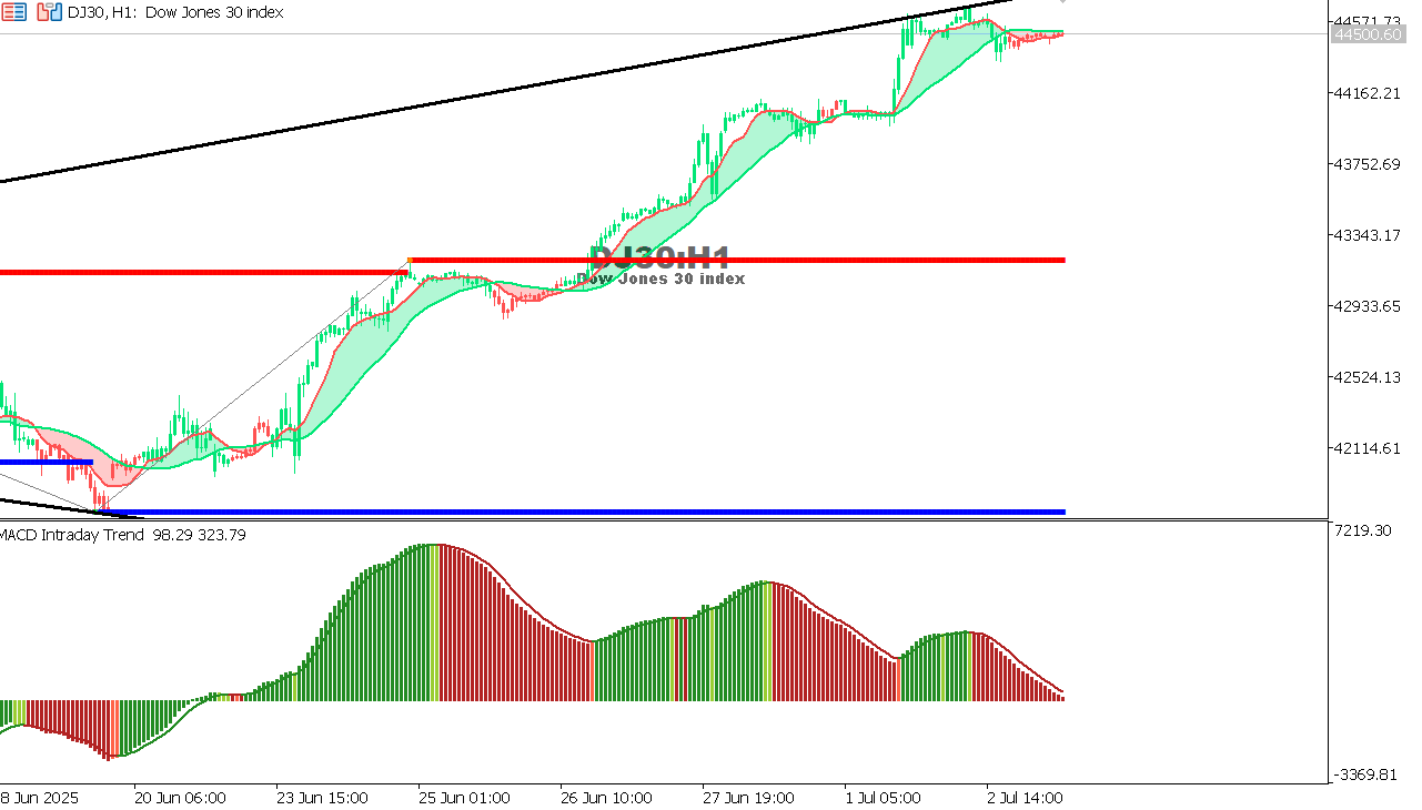 US30 chart on the hourly time frame