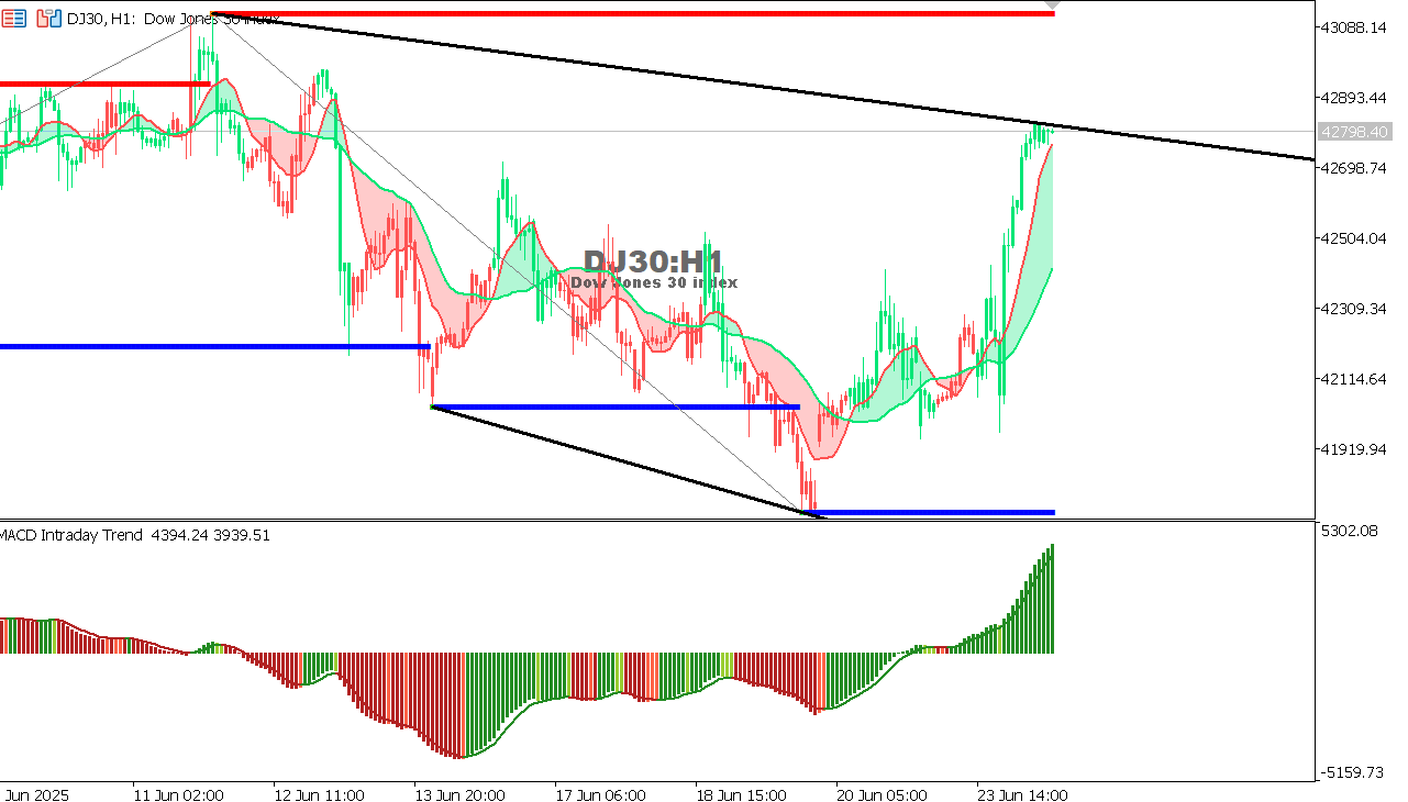 US30 chart on the hourly time frame
